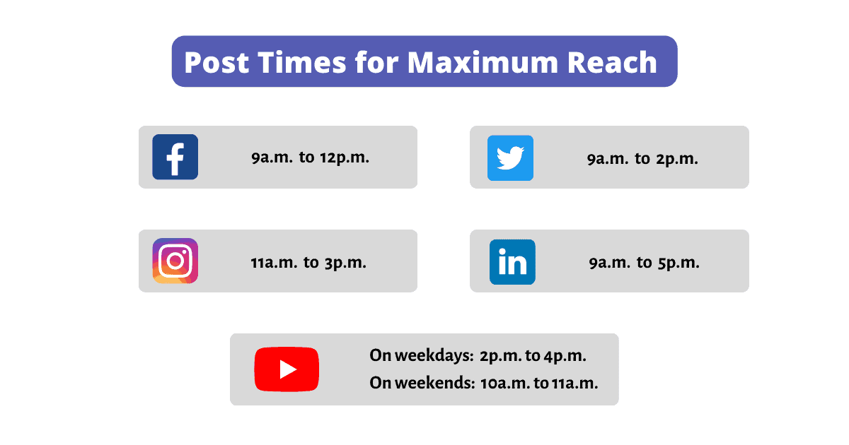 Post times for maximum reach on different social media