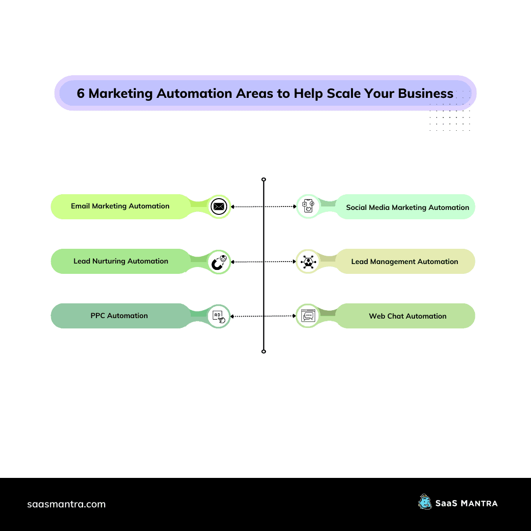 Marketing Areas to Automate