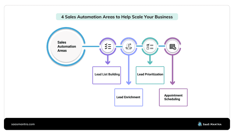 4 Sales Automation Areas to Help Scale Your Business