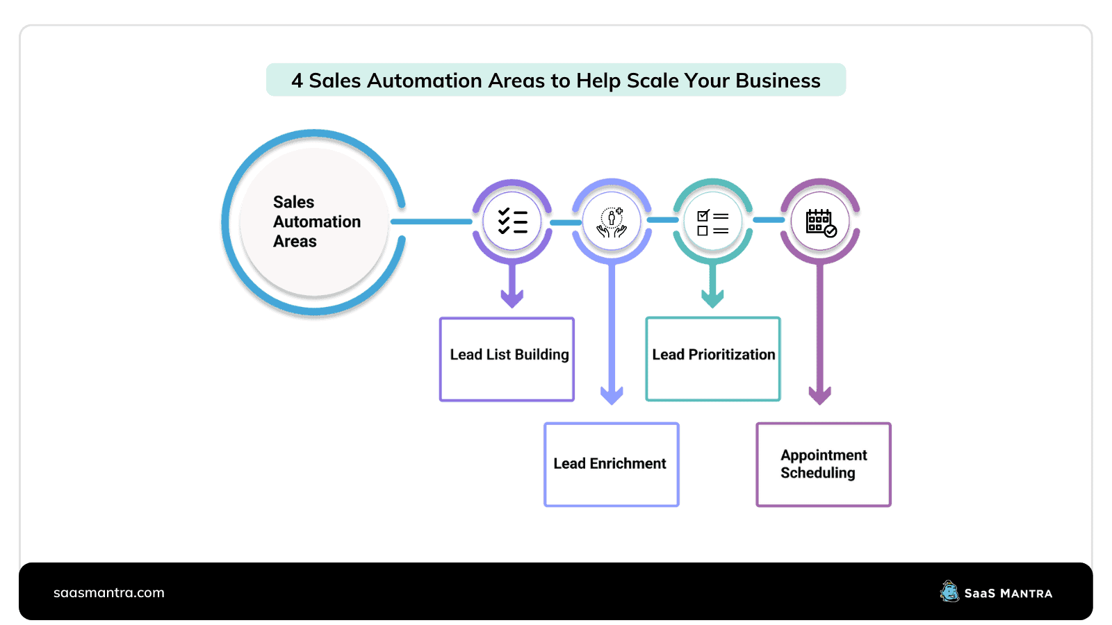 Sales Processes to Automate