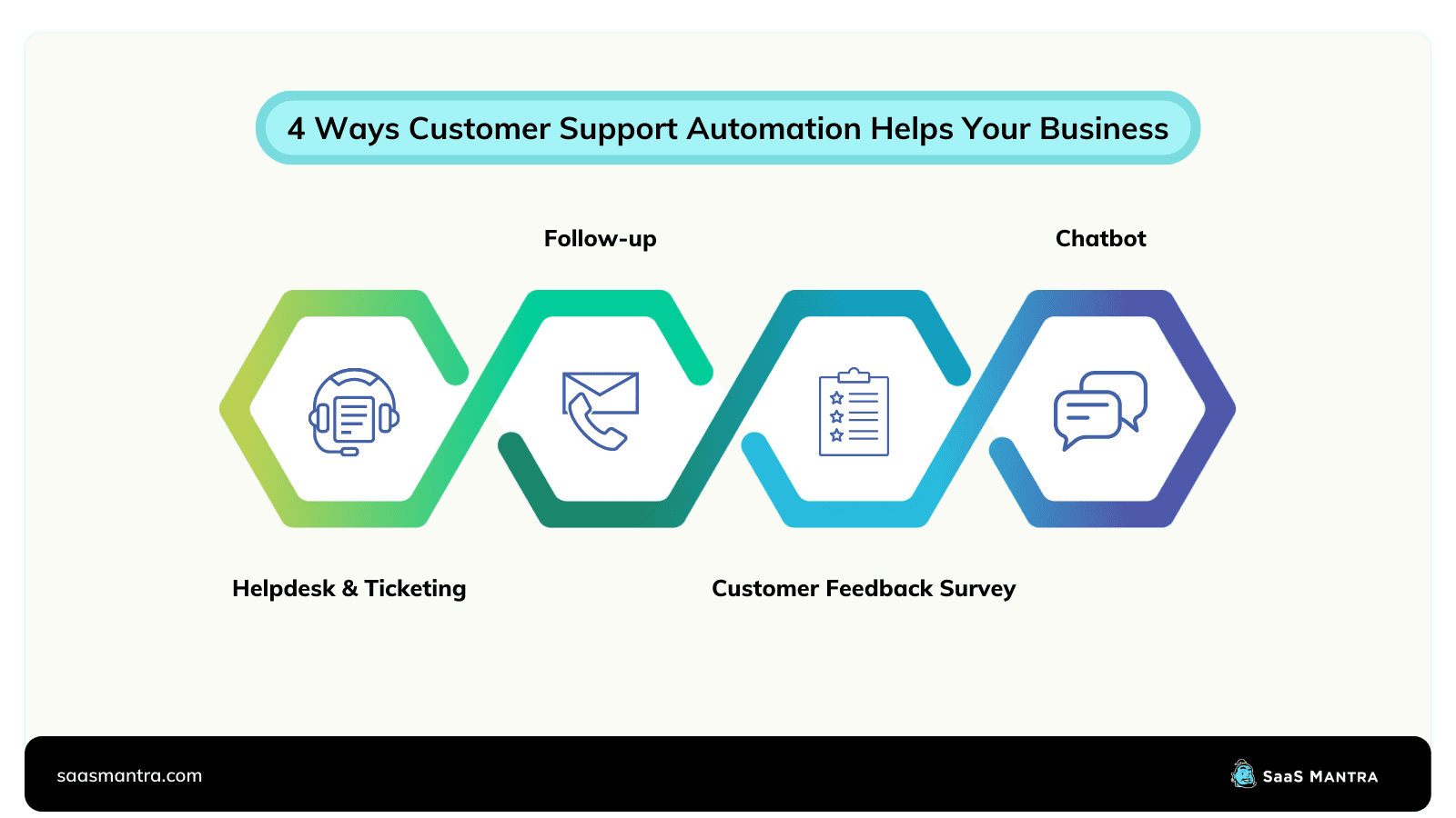Customer support automation areas
